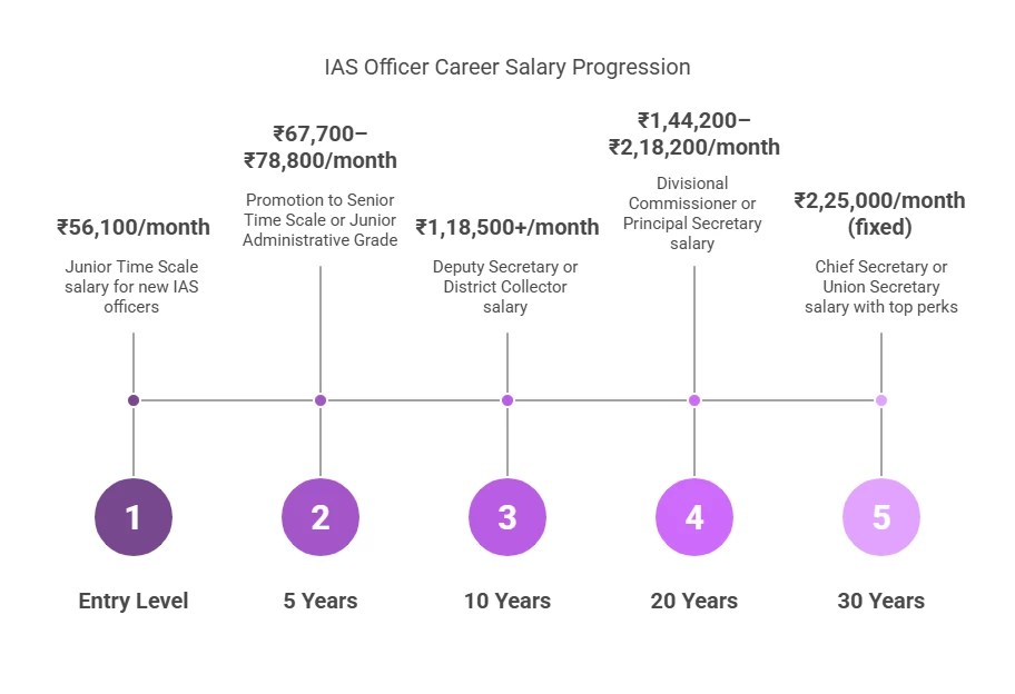 Indian Administrative Service (IAS) Salary Structure 2025 Detailed Pay